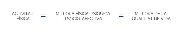 L'activitat física representa una millora física, psíquica i socio-afectiva que contribueix a millorar la qualitat de vida
